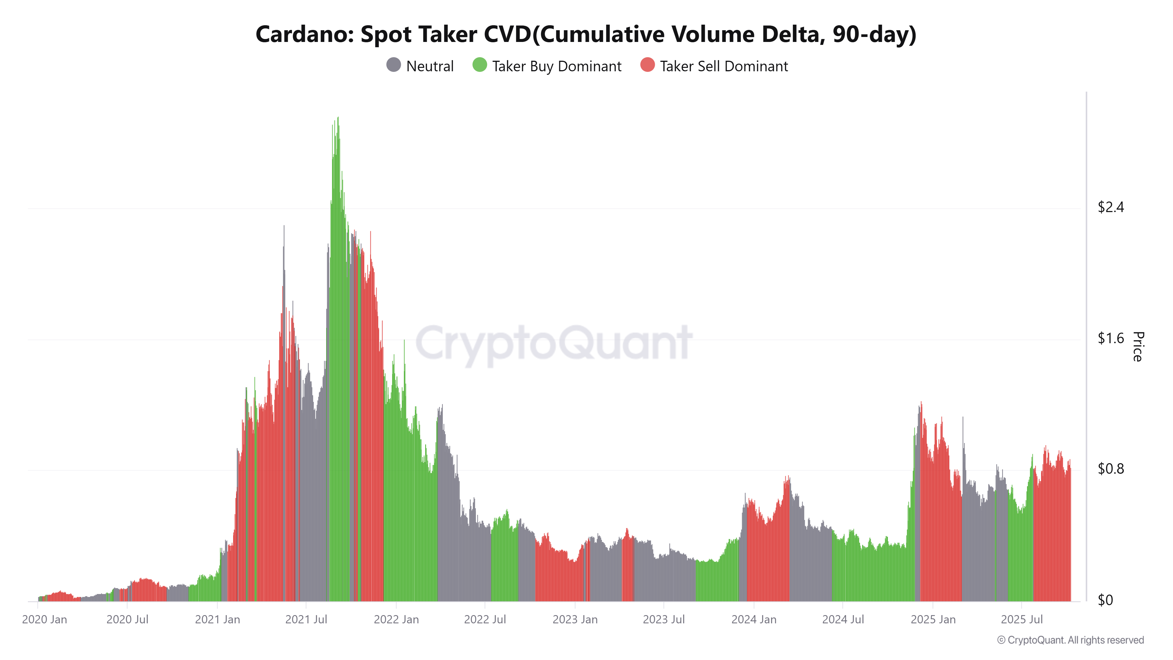 رسم بياني لمؤشر CVD للمتداولين الفوريين لكاردانو. المصدر: CryptoQuant